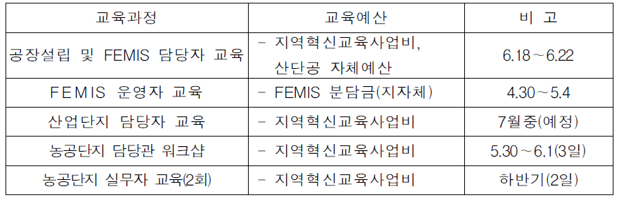 ‘07년 공장설립 및 산업단지 담당자 교육 계획