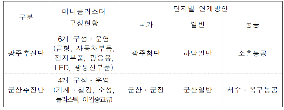 산업단지 클러스터사업의 단지별 연계방안 예시