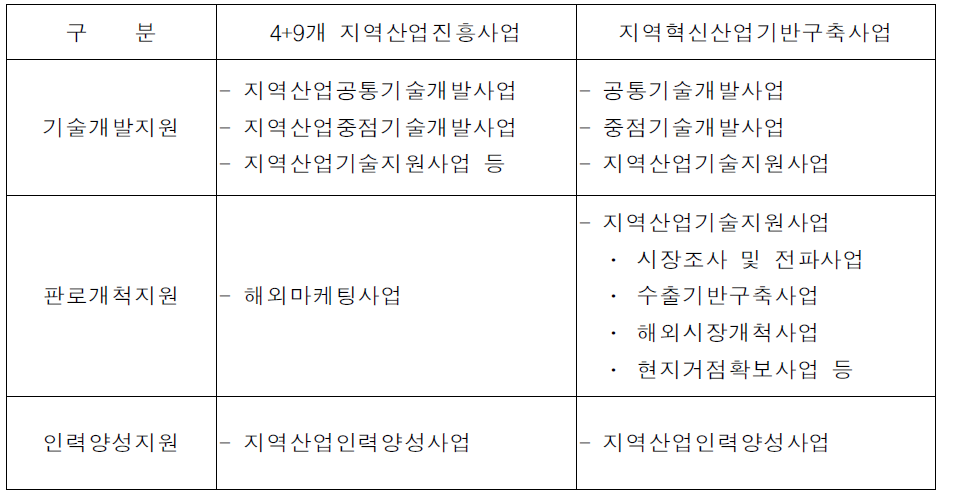 연계지원 가능한 지역전략산업진흥사업 세부과제