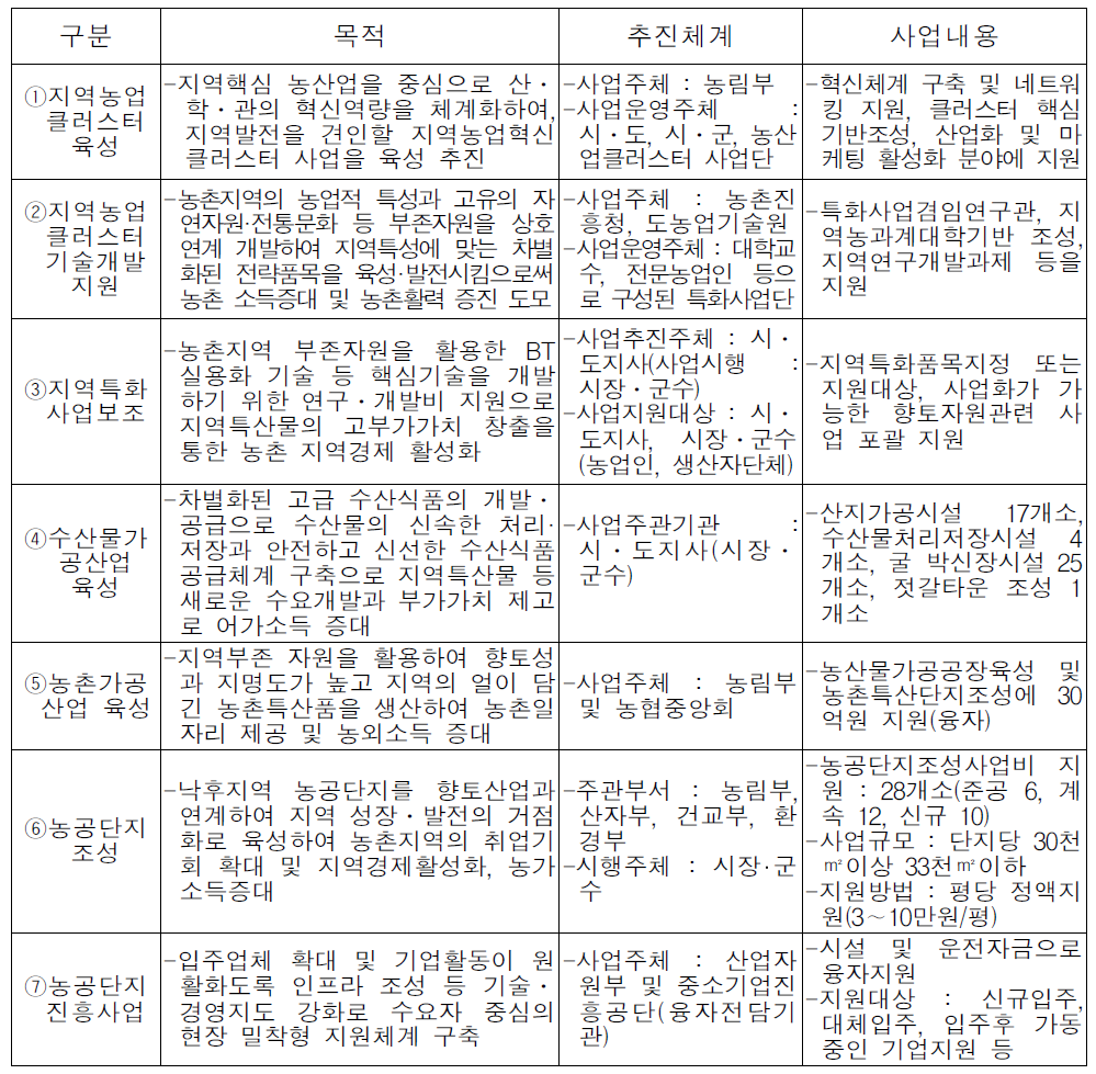 농산어촌형 RIS구축사업 내용