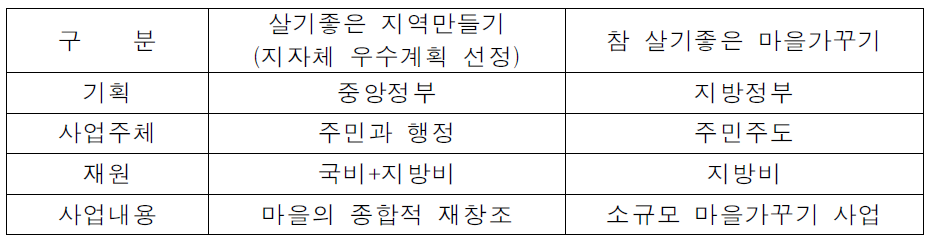 살기좋은 지역만들기 및 참 살기좋은 마을가꾸기 사업 내용