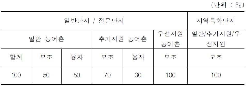 폐수종말처리시설비 지원기준(안)