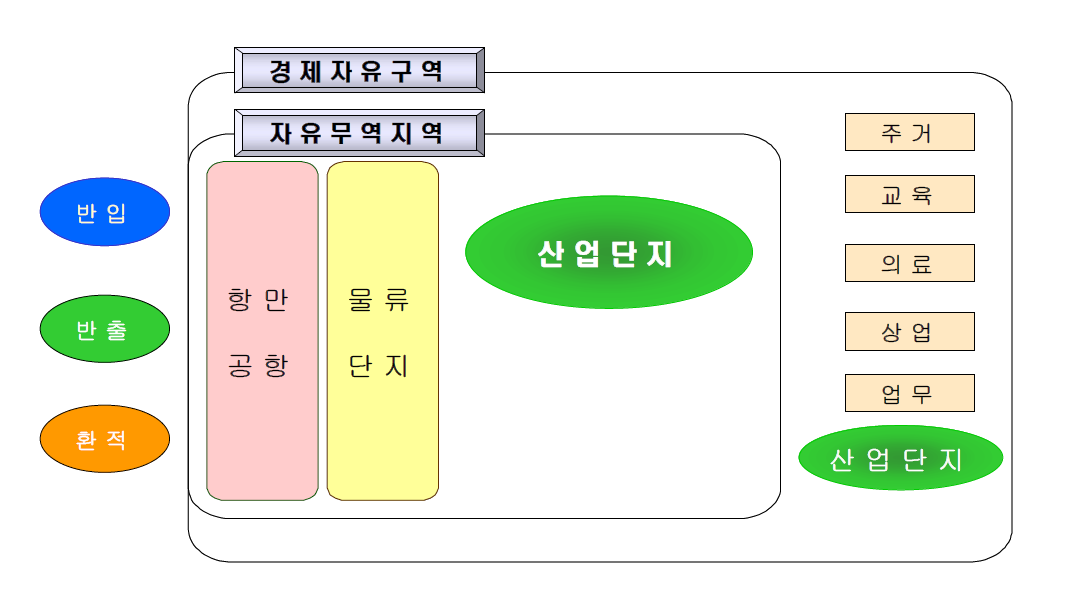 자유무역지역과 경제자유구역의 보완 운영 개념도