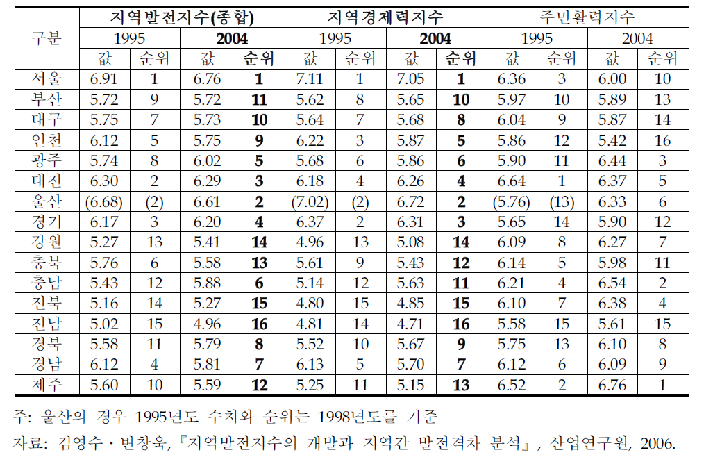 시․도별 지역발전지수 산정결과