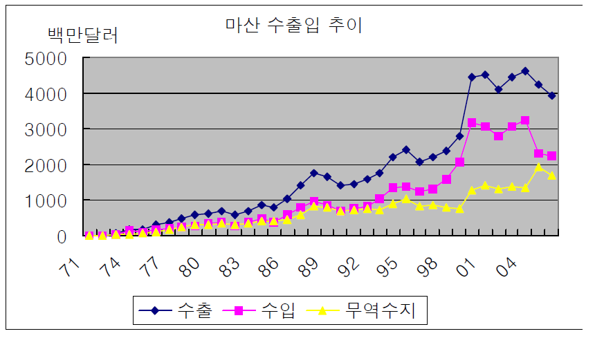 마산자유무역지역의 수출입 추이