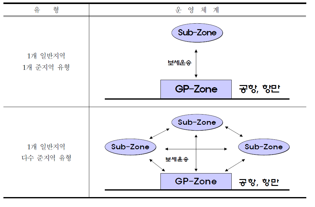 미국 자유무역지역의 운영체계