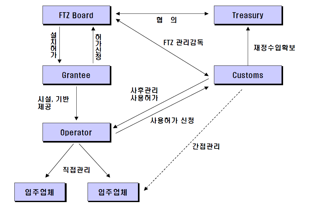 미국 자유무역지역의 관련 주체간 연관도