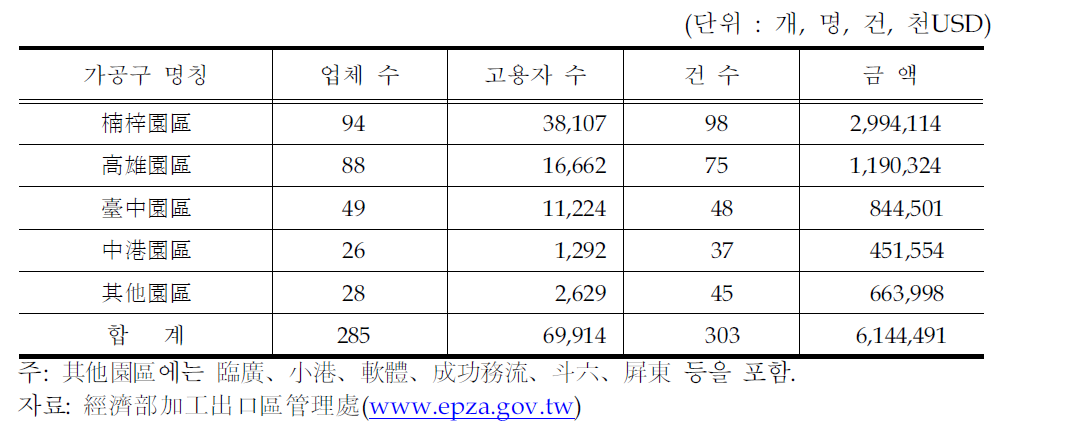 대만 수출가공구의 운영 실적(2005.5)