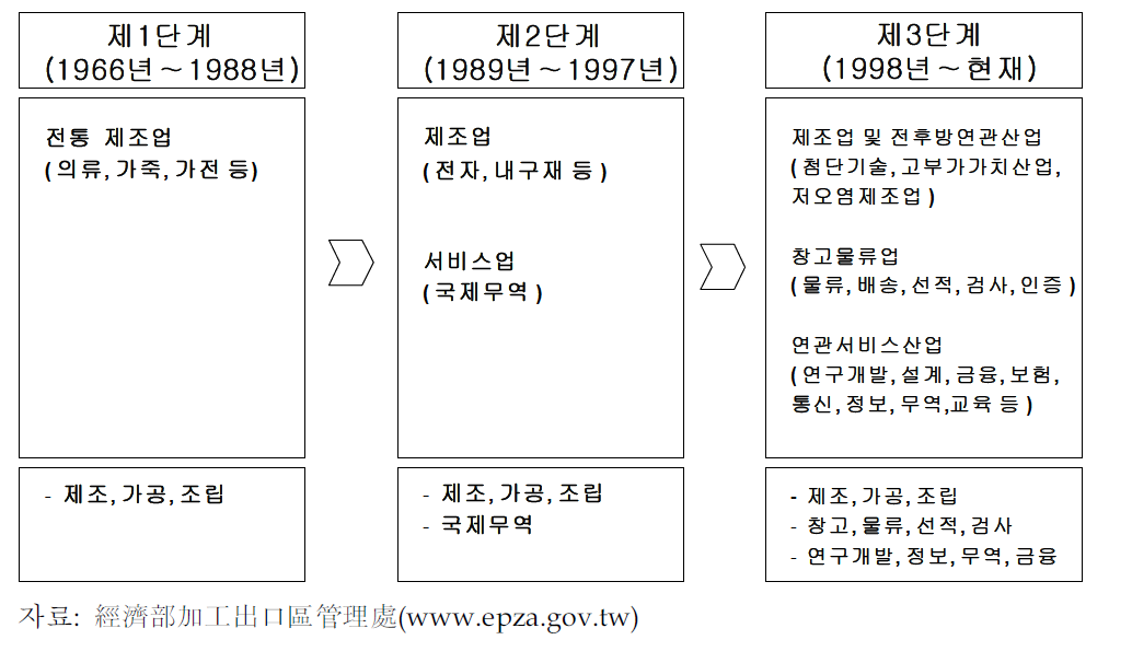 대만 수출가공구의 발전과정