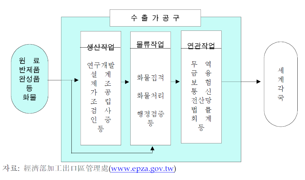 대만 수출가공구 창고환적특별구의 업무 범위