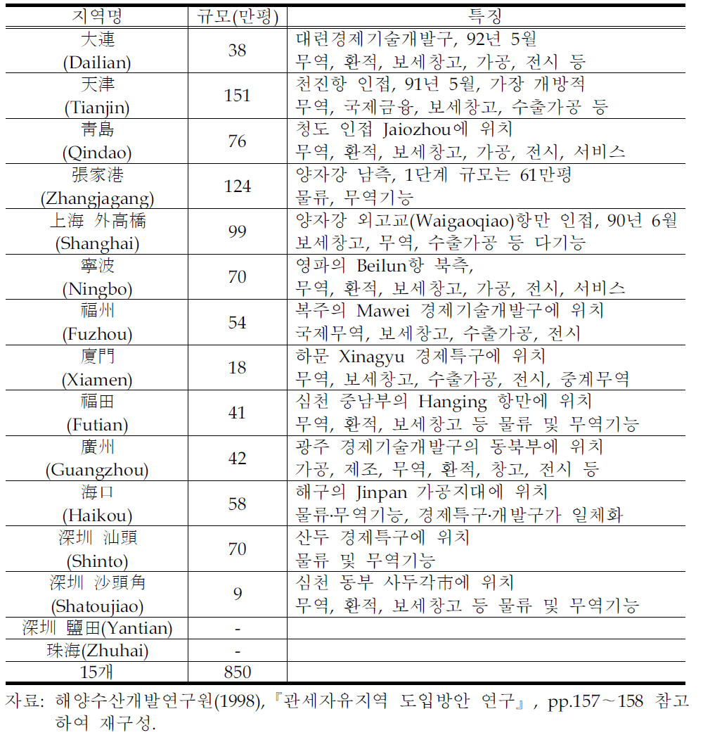 중국 보세구의 운영현황