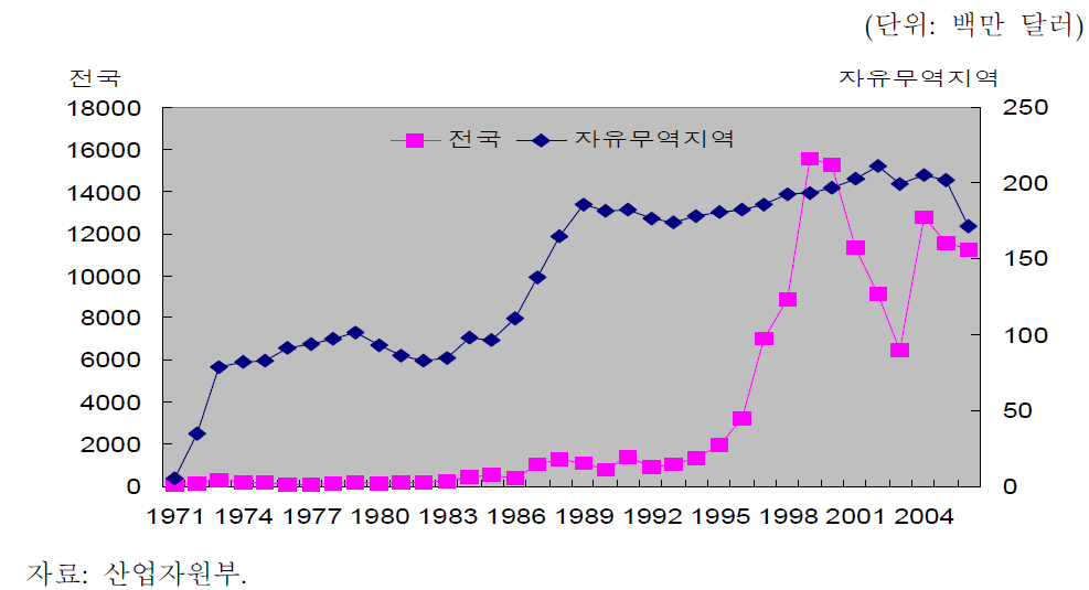 전국과 자유무역지역의 외국인투자 유입 추이 비교