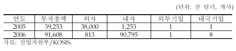 군산자유무역지역 외국인투자 유입 추이