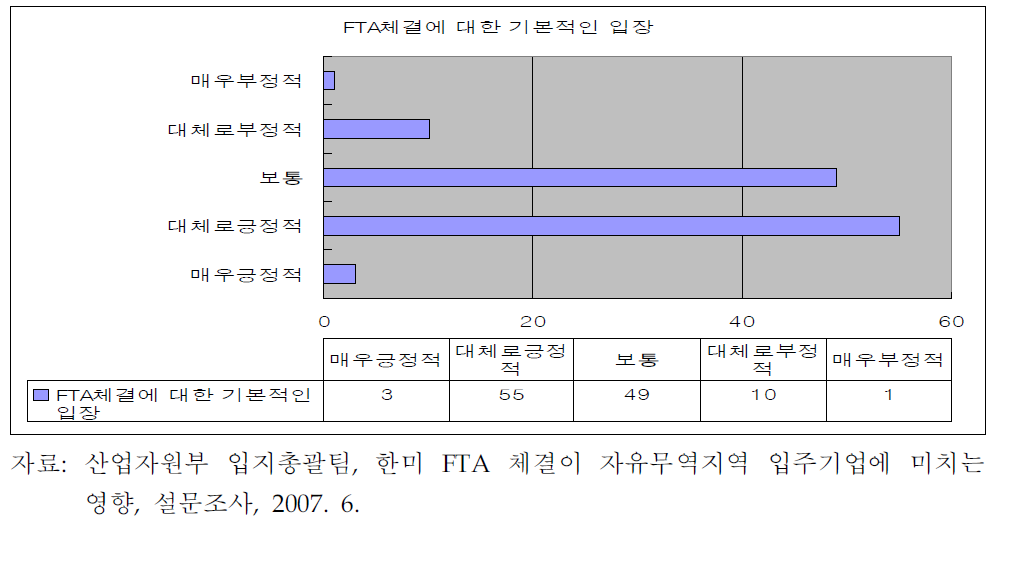 한미 FTA체결에 대한 입주기업의 기본 입장