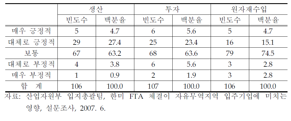 한미 FTA체결이 기업 경영에 미치는 영향