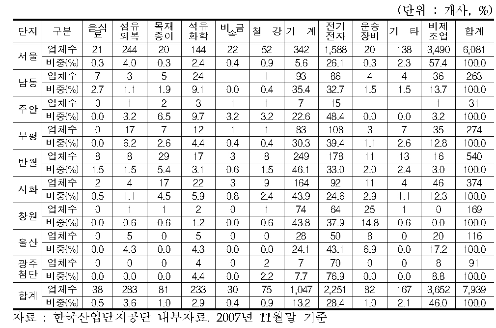 국가산업단지 아파트형공장 업종별 분포현황