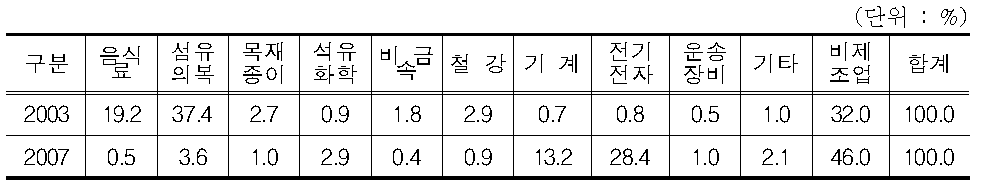 국가산업단지 아파트형공장 업종별 분포 변화