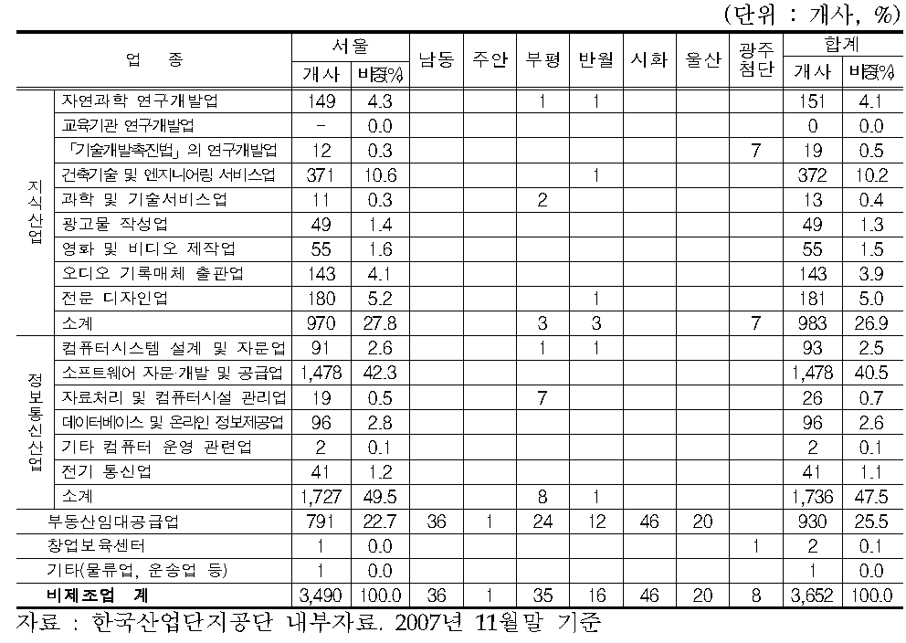 국가산업단지 아파트형공장 비제조업 분포