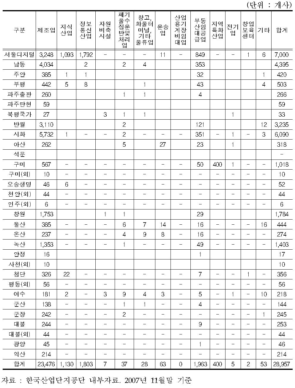 산업시설구역내 입주업종별 사업체수