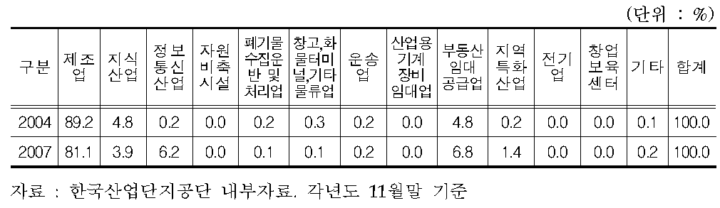 산업시설구역내 입주업종 비중 변화