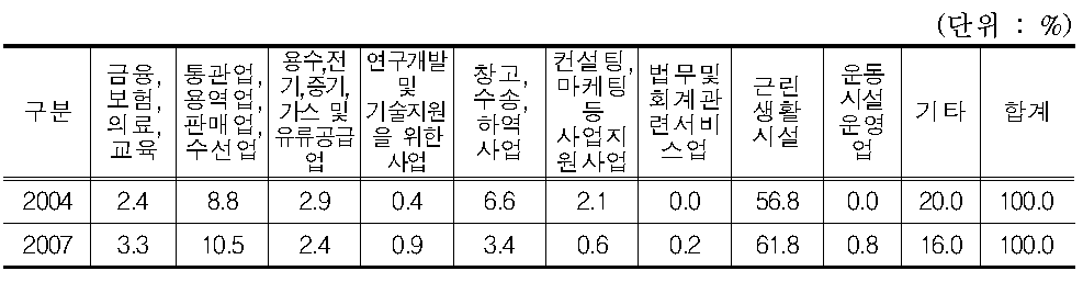 지원시설구역내 입주업종 및 시설 변동