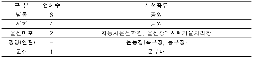 녹지구역내 입주업종 및 시설현황