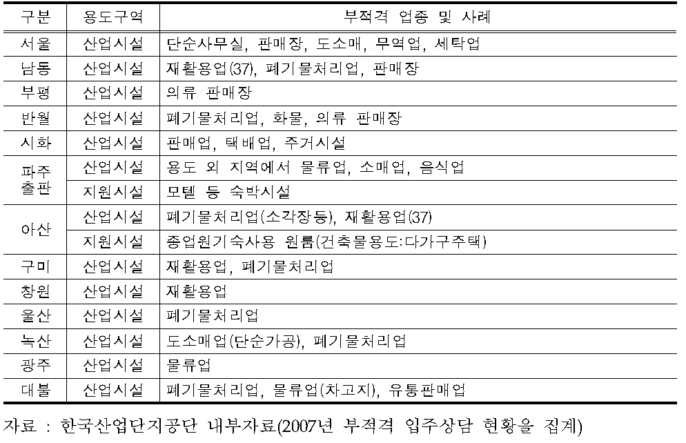 구역별 부적격 입주수요