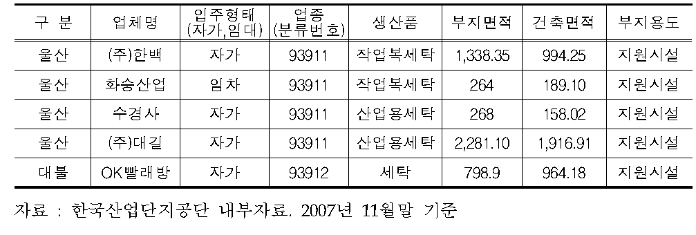 국가산업단지내 세탁업 입주현황