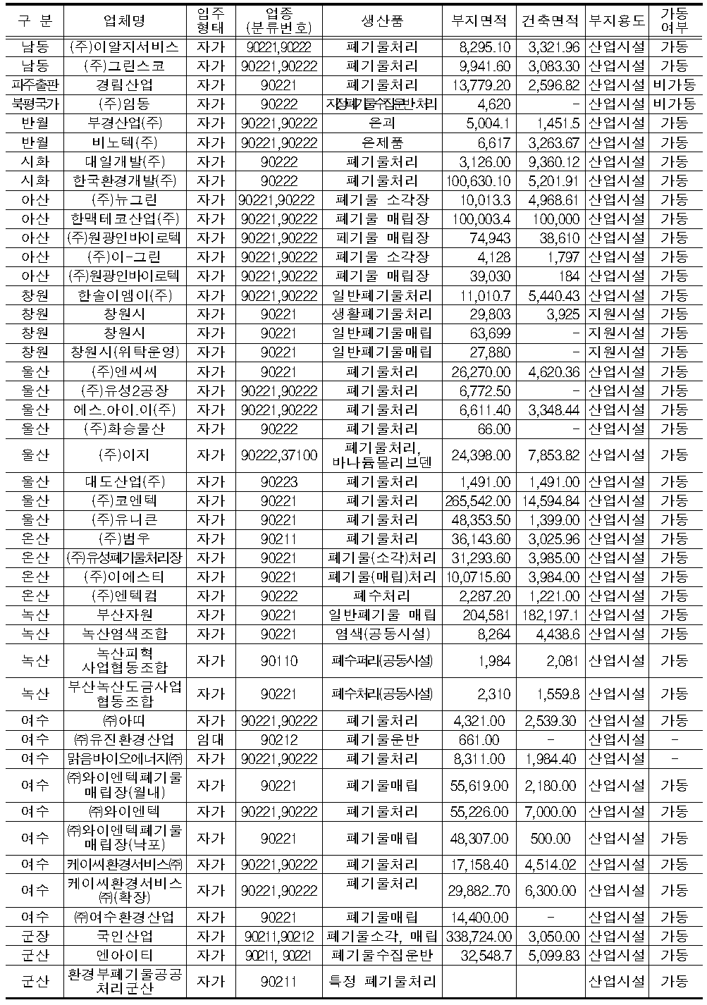 국가산업단지내 폐기물처리업 입주현황