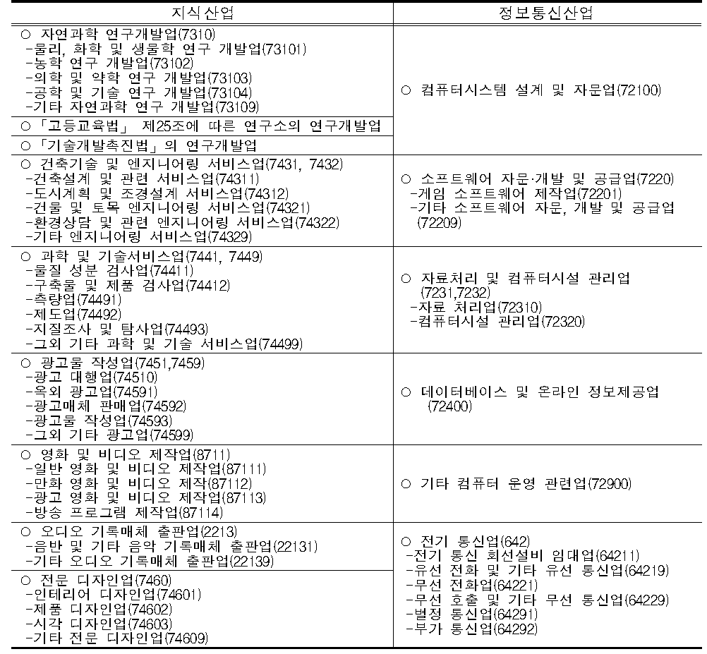 산집법에 의한 지식산업과 정보통신산업의 범위