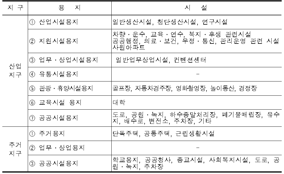 산업단지 개발계획상의 용도지구