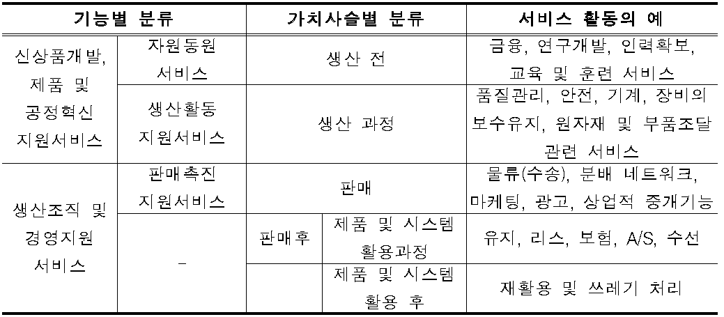 기능 및 가치사슬별 기업지원 서비스의 분류