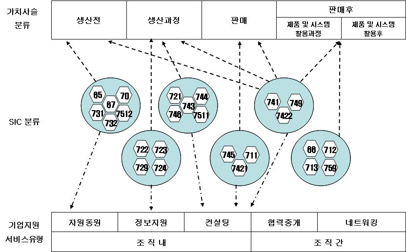 가치사슬 및 SIC분류에 의한 기업지원서비스