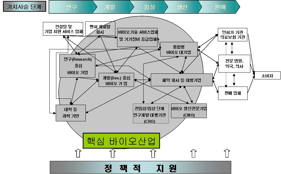 부가가치사슬 단계별 바이오산업의 연관 산업