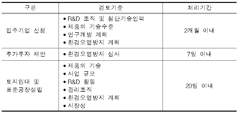 신주과학기술단지의 입주업체 선정기준