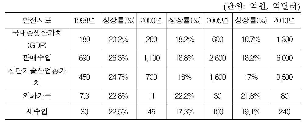 중관촌의 주요 경제발전지표 예측