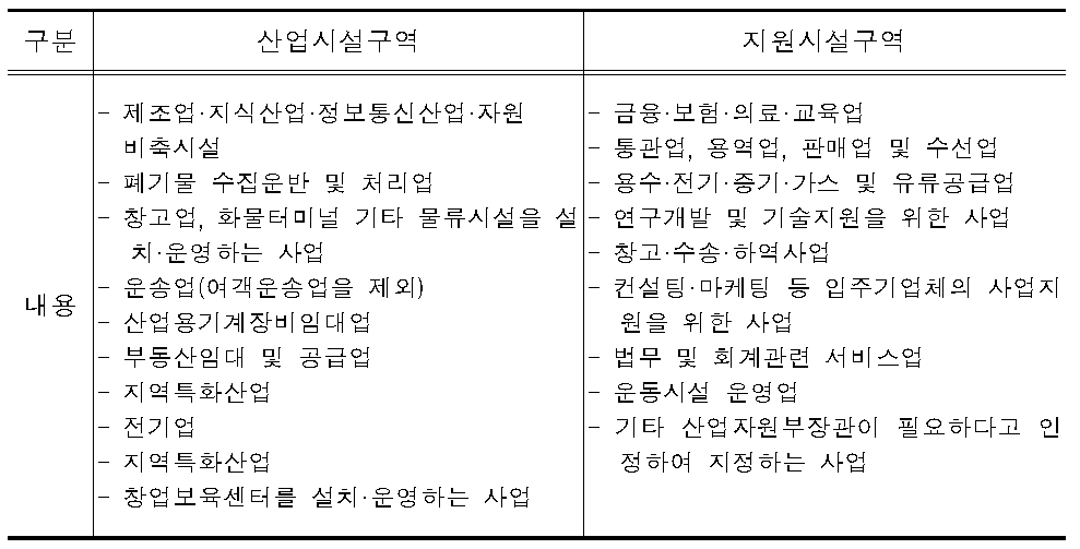 산집법에 의한 산업시설구역과 지원시설구역의 입주가능업종