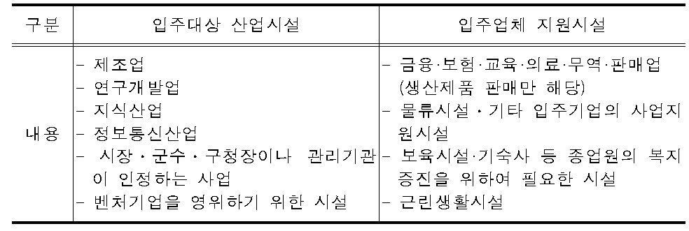 아파트형공장의 입주대상업종