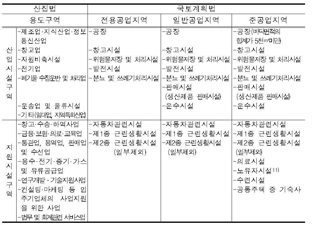 산집법과 국토계획법상 용도별 허용범위