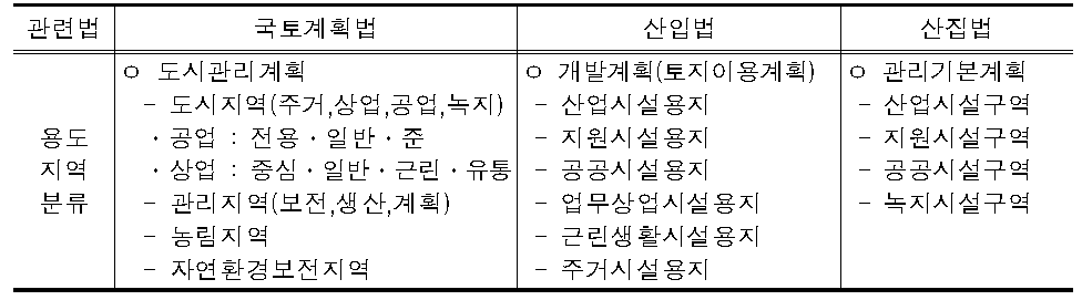 용도지역의 분류