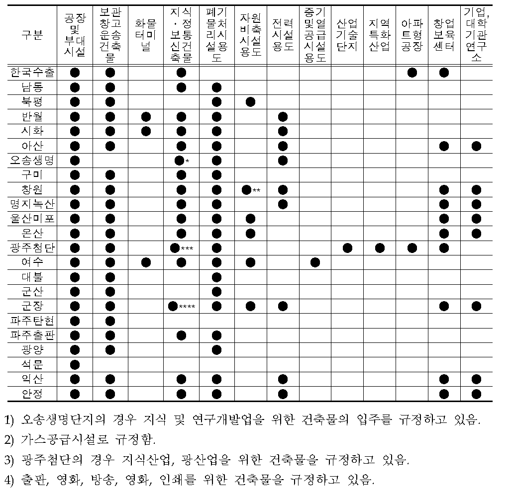 관리기본계획상 산업시설구역내 입주가능 건축물