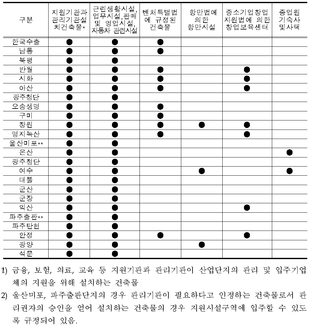 관리기본계획상 지원시설구역내 입주가능 건축물