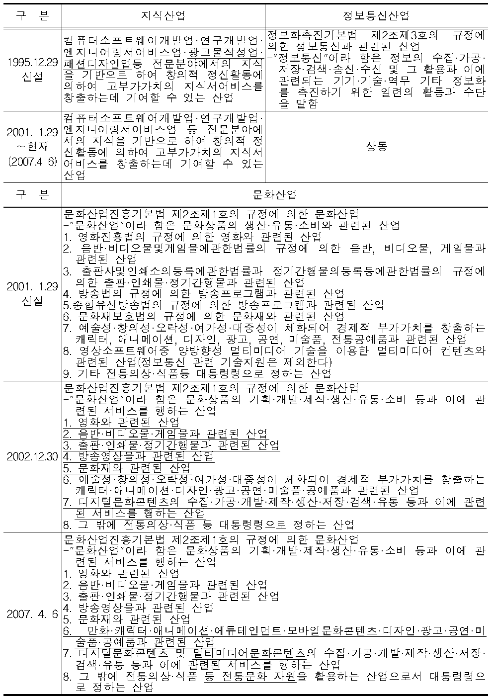 산입법의 지식산업․정보통신산업․문화산업 변천과정