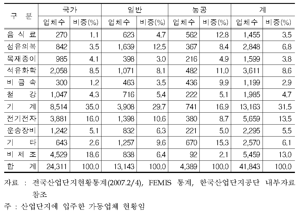 산업단지 유형별 입주업체 현황