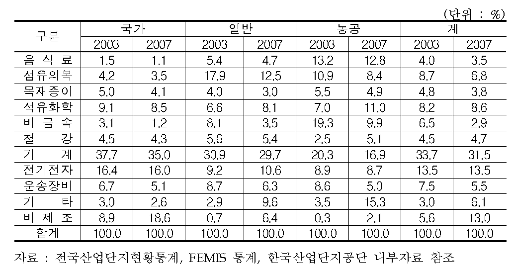 산업단지 입주비중 변화