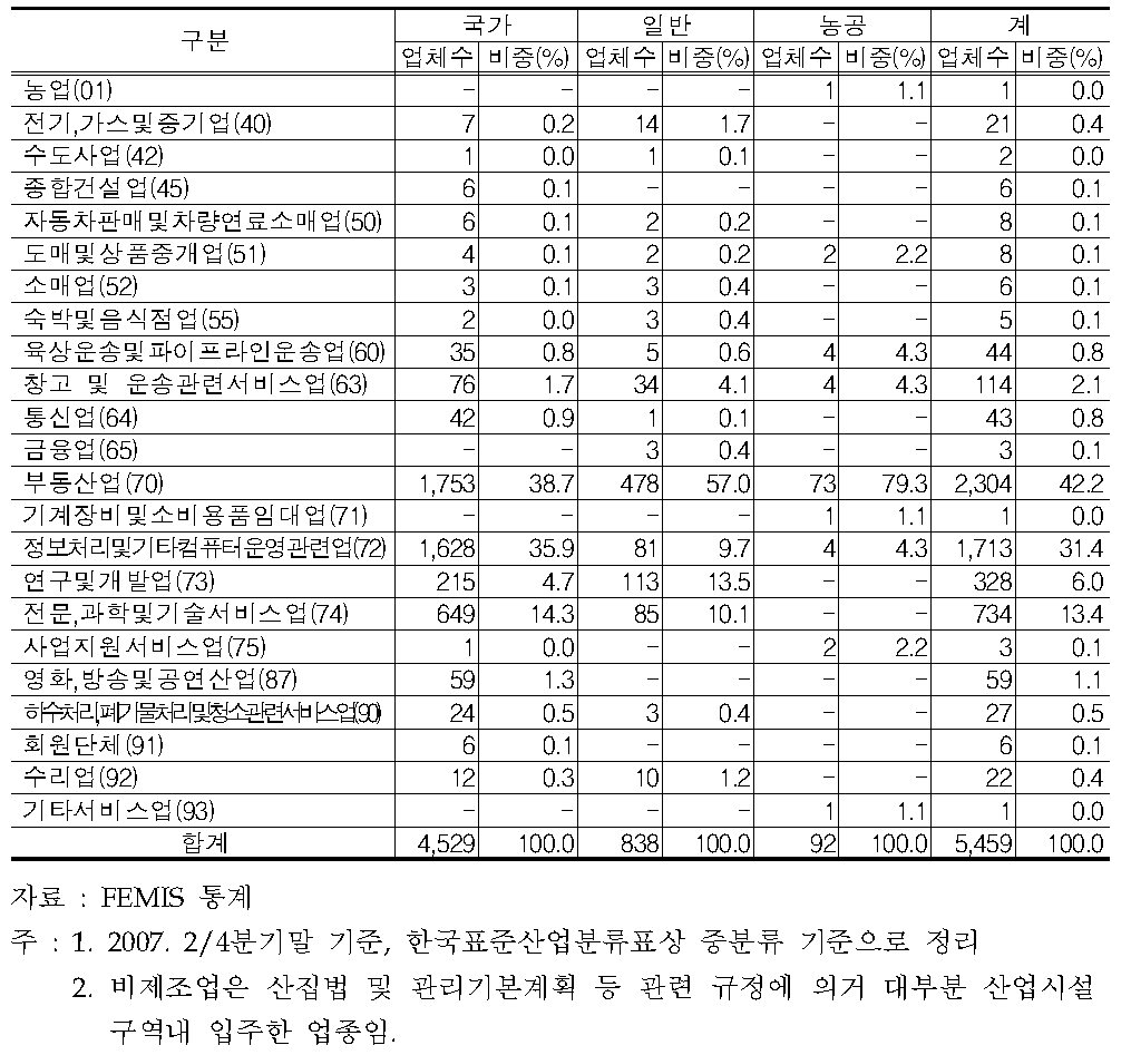 산업단지 비제조업 입주현황