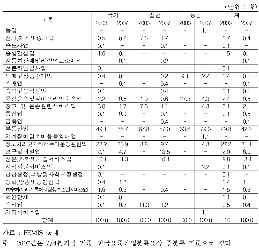 산업단지 비제조업 입주비중 변화