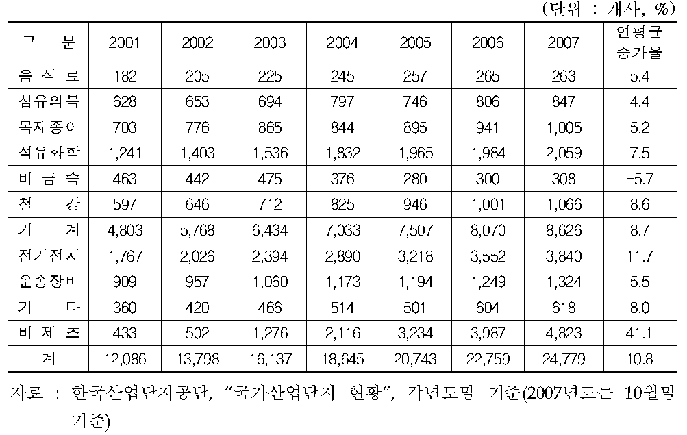 업종별 산업단지 가동업체 추이