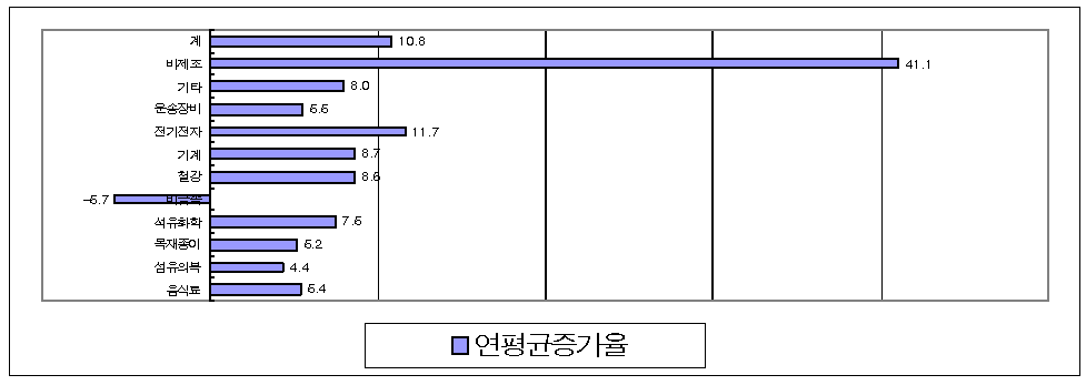 업종별 가동업체 연평균 증가율