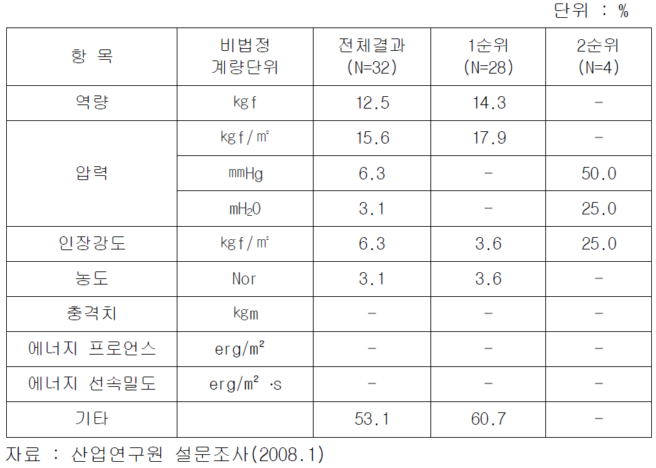 [보고서]법정계량단위 정착을 위한 중장기 로드맵